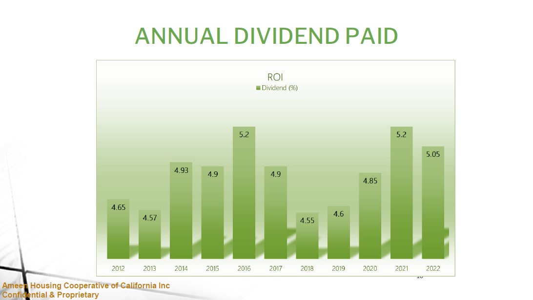 AHC Annual Dividends 2012 2022 GBM 2023
